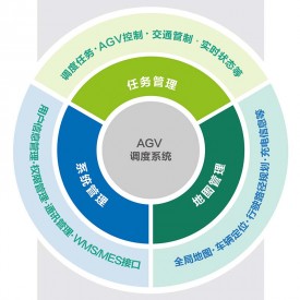 AGV調度系統(tǒng)